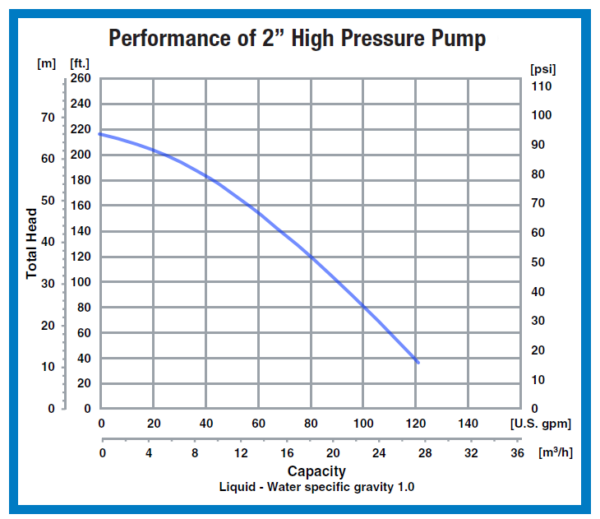 Performance of 2" High Pressure Pump Curve
