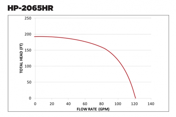 High Pressure Pump 2065HR curve